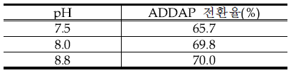 pH에 따른 ADDAP로 전환율