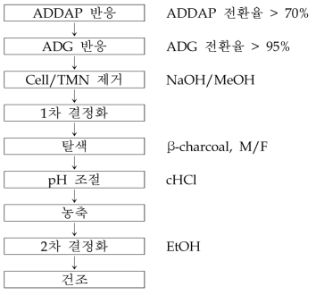 ADG 생산 공정도