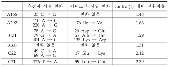 1차 screening 실험결과