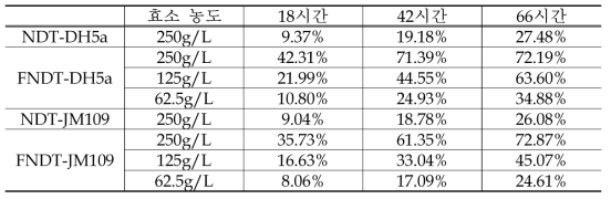 E. coli host의 종류 및 효소 농도에 따른 2FDDAP 반응