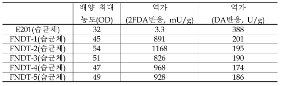 FNDT-pFRPT/DH5a의 배양 결과