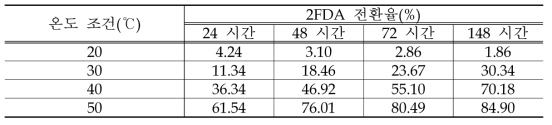 온도에 따른 2FDA 전환율 비교