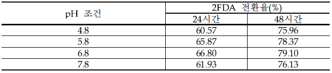 pH에 따른 2FDA 전환율 비교