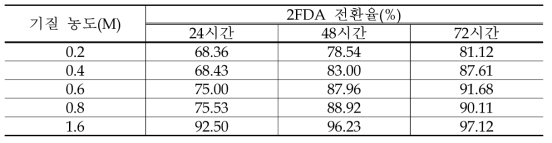 기질농도에 따른 2FDA 전환률 비교