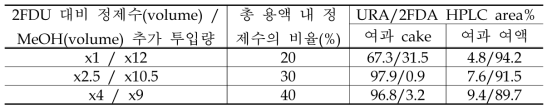 정제수/MeOH 비율에 따른 Cell/TMN 여과 cake 및 여액의 URA/2FDA HPLC 함량 비교