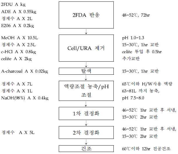 2FDA 제조 공정도