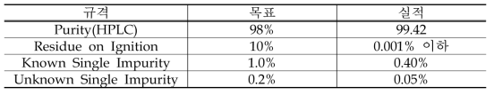 2FDU 8kg scale 2FDA 생산 후 외부 분석 결과