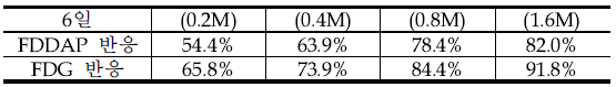 2FDU 농도에 따른 전환율