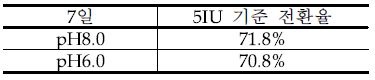 pH에 따른 IDU 전환율