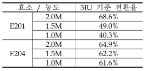 기질농도에 따른 IDU 전환율