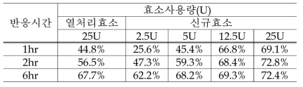 효소 사용량 대비 전환율의 변화