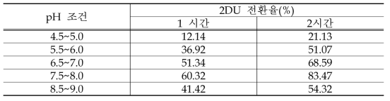 pH 조건에 의한 2DU 전환율 변화