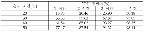 온도 조건에 의한 2DU 전환율 변화