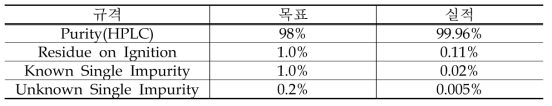 공인증기관의 2DU 분석결과