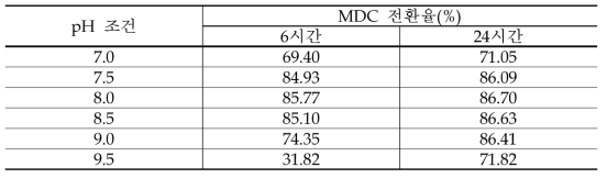 반응 pH에 따른 MDC 전환율 비교