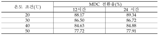 온도에 따른 MDC 전환율 비교