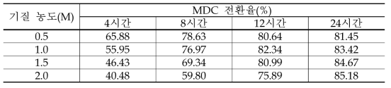 기질농도에 따른 MDC 전환률 비교