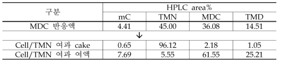 MDC 반응액과 Cell/TMN 여과 cake 및 여액의 각 성분들의 HPLC 함량 비교