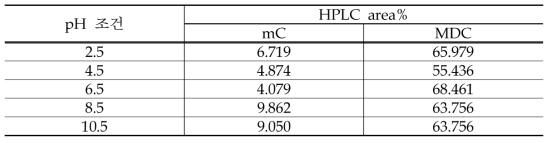 pH 조건 변화에 따른 여과 여액의 mC / MDC HPLC 함량 비교