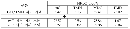 mC 제거 여과 cake 및 여액의 mC/MDC의 HPLC 함량 비교