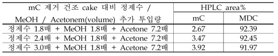 용매 변경 및 celite 사용 여과에 따른 여과 여액의 mC / MDC HPLC 함량 비교