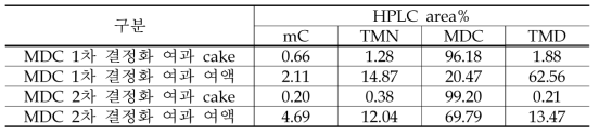 MDC 1차/2차 결정화 여과 cake 및 여액 성분들의 HPLC 함량 비교