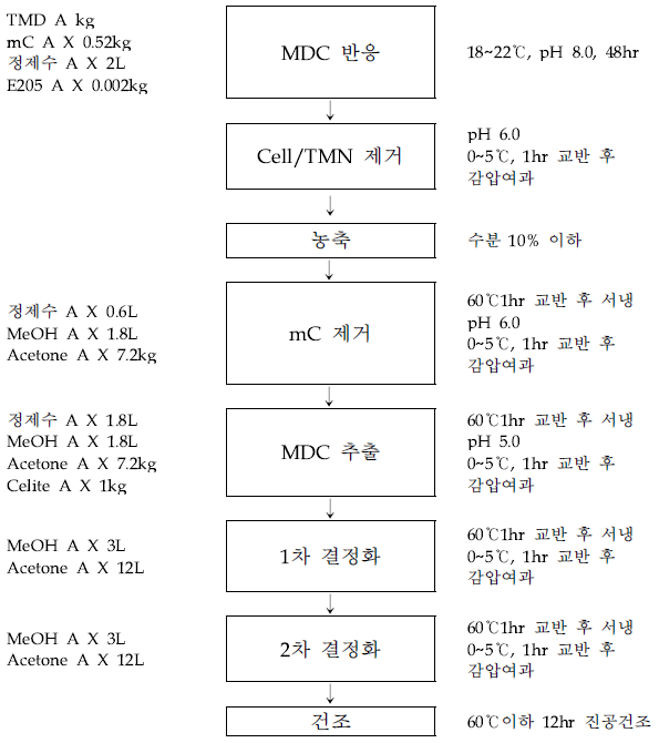 MDC 제조 공정도