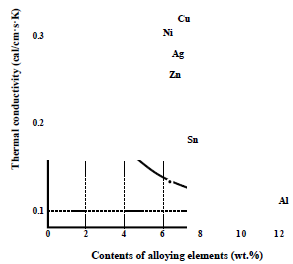 첨가원소 및 첨가량에 따른 열전도도 영향