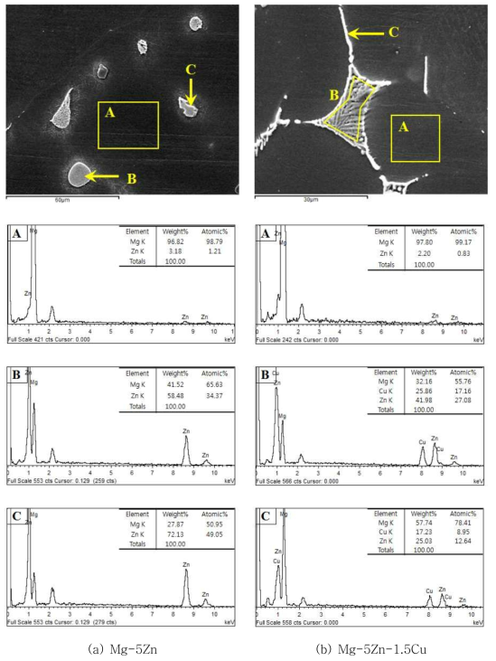 ZC합금의 EDS 분석 결과