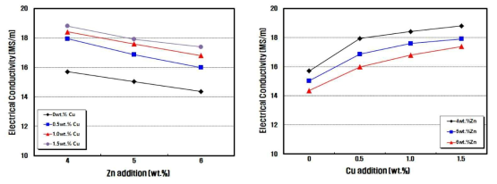 합금 원소 첨가량에 따른 전기전도도 변화