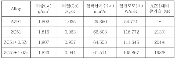 개발합금의 중력주조 시험편의 열전도도 특성 검토 결과