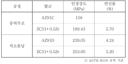 개발 합금 및 AZ91합금의 기계적 특성 평가 결과