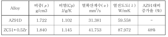 개발합금의 칙소몰딩 시험편의 열전도도 특성 검토 결과