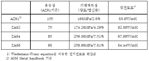 ZA계 개발 합금의 중력주조 시험편에 대한 특성 검토 결과