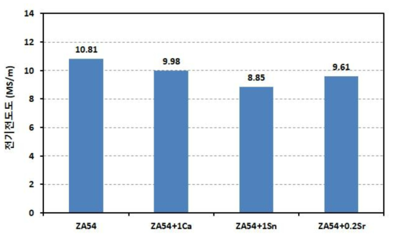 ZA54 합금에 Ca, Sn, Sr 첨가시 전기전도 특성 변화