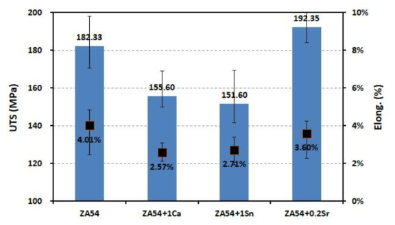 ZA54 합금에 Ca, Sn. Sr 첨가시 기계적 특성 변화