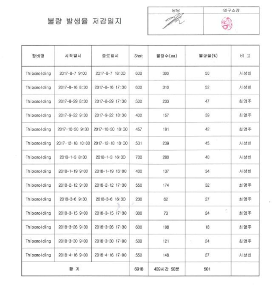 Backcover 시제품 칙소몰딩 성형 불량발생률 (2단계 3차년)