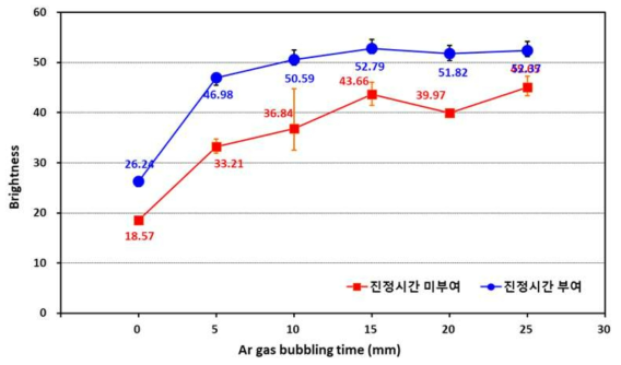 Ar gas bubbling 시간에 따른 brightness 개선 효과