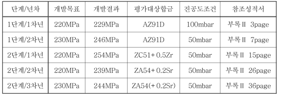 년차별 인장강도 개발 목표 및 결과