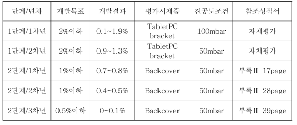 년차별 시제품 내부기공률 개발 목표 및 결과