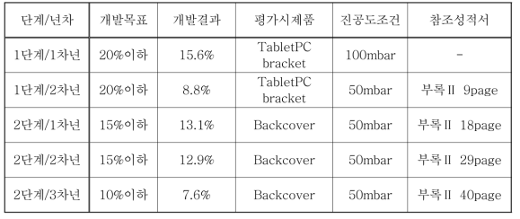 년차별 표면처리 피막두께 균일성(편차) 개발 목표 및 결과