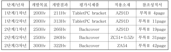 년차별 표면처리 피막두께 경도 개발 목표 및 결과