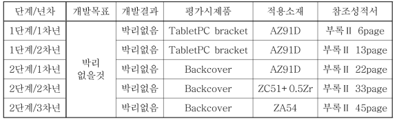 년차별 도장 밀착성 개발 목표 및 결과