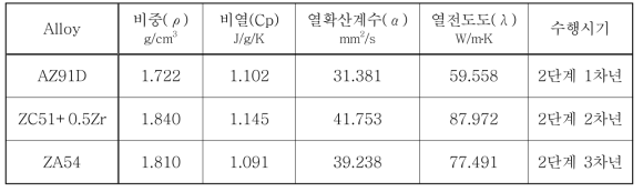 개발합금과 AZ91D 합금의 칙소몰딩 시료의 열전도도 특성 평가 결과