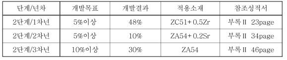 년차별 개발 합금의 열전도특성 개발 목표 및 결과