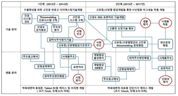 기술 개발 로드맵