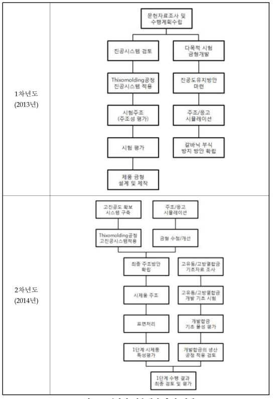 년차별 기술개발 추진 체계