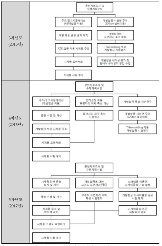 년차별 기술개발 추진 체계(계속)