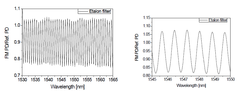 Etalon filter의 특성 스펙트럼