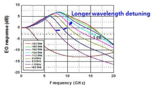 Detuning 효과에 의한 대역폭 특성